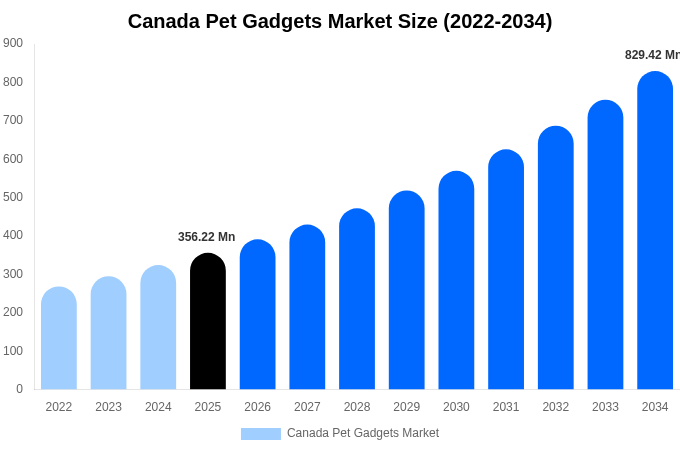 Canada Pet Gadgets Market Size, Share & Growth Report By [2034]