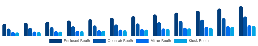 Canada Photo Booth Market Type 2025-2033