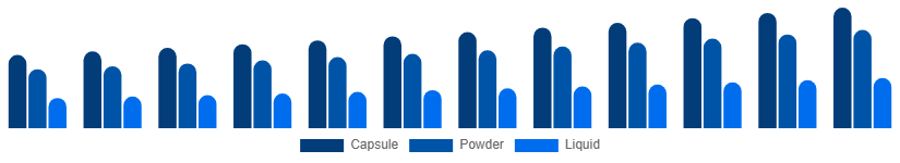 Canada Phytoestrogen Supplements Market Form 2025-2033