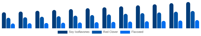 Canada Phytoestrogen Supplements Market Source 2025-2033