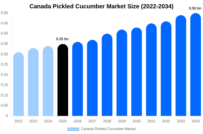 Canada Pickled Cucumber Market Size, Share & Trends Report By 2034