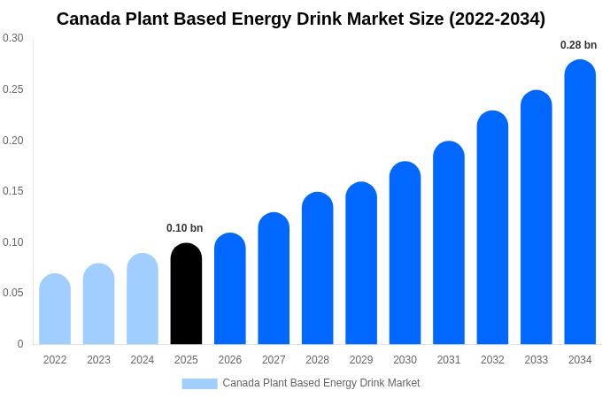 Canada Plant Based Energy Drink Market Size Report By 2034