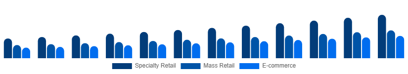 Canada Playing Cards And Board Games Market Sales Channel 2025-2033
