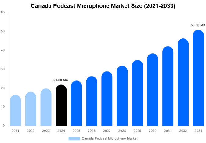 Canada Podcast Microphone Market Size, Share & Trends Report By 2033