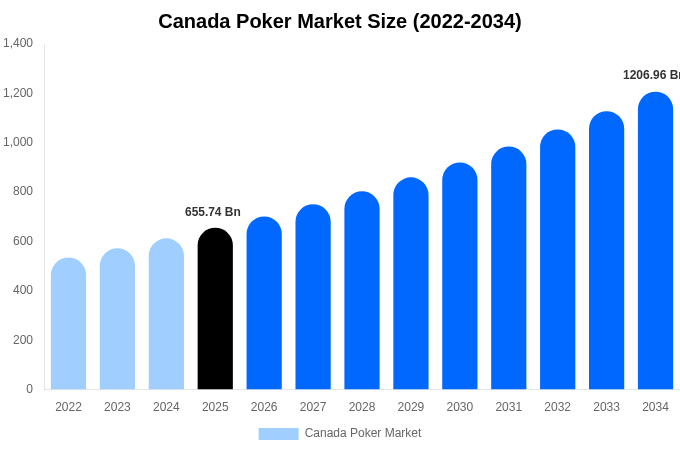 Canada Poker Market Size, Share & Growth Report By 2034