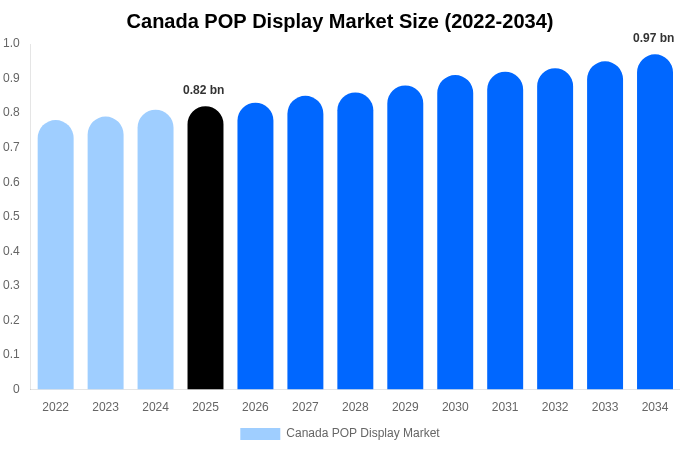 Canada POP Display Market Size, Trends & Forecast Analysis (2026-2034)