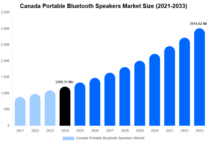 Canada Portable Bluetooth Speakers Market Size, Share | Growth Analysis By [2033]