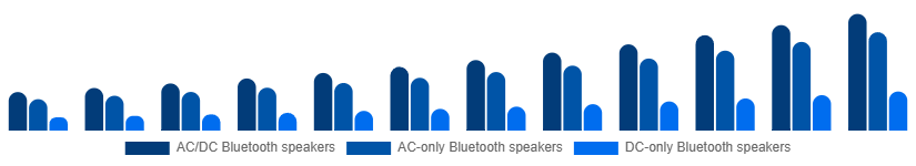 Canada Portable Bluetooth Speakers Market Type 2025-2033