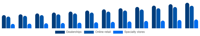 Canada Power Sports Market Distribution Channel 2025-2033