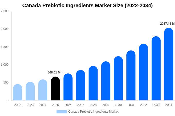 Canada Prebiotic Ingredients Market Size, Share & Growth Report By [2034]