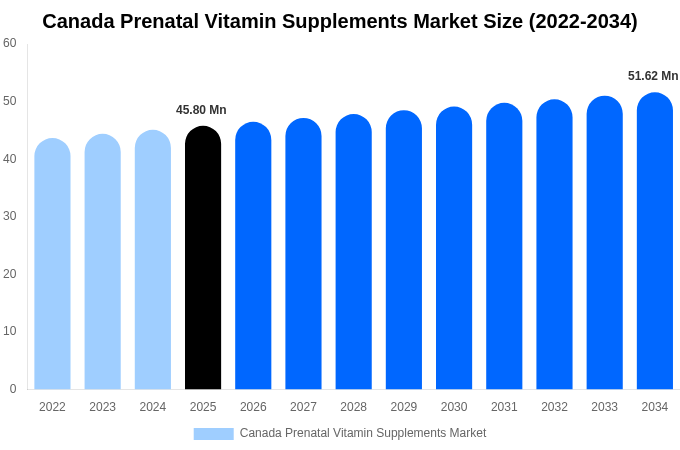 Canada Prenatal Vitamin Supplements Market Size, Share Report By 2034