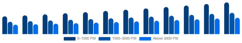 Canada Pressure Washer Market Pressure 2025-2033