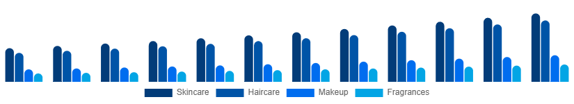 Canada Private Label Cosmetics Market Product 2025-2033