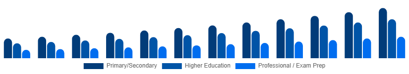 Canada Private Tutoring Market Age Group 2025-2033