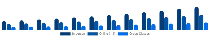 Canada Private Tutoring Market Mode 2025-2033