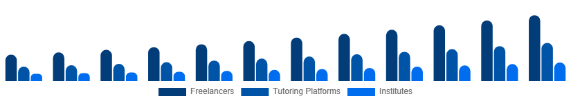 Canada Private Tutoring Market Provider Type 2025-2033