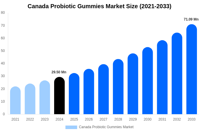 Canada Probiotic Gummies Market Size, Share & Growth Report By [2033]