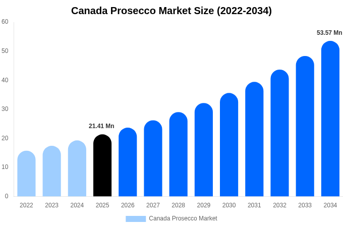 Canada Prosecco Market Size, Share & Growth Analysis By [2034]
