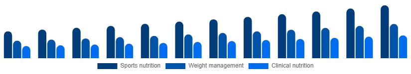Canada Protein Powder Market Application 2025-2033