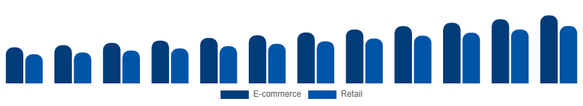 Canada Protein Powder Market Distribution 2025-2033