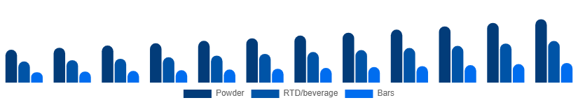 Canada Protein Powder Market Form 2025-2033