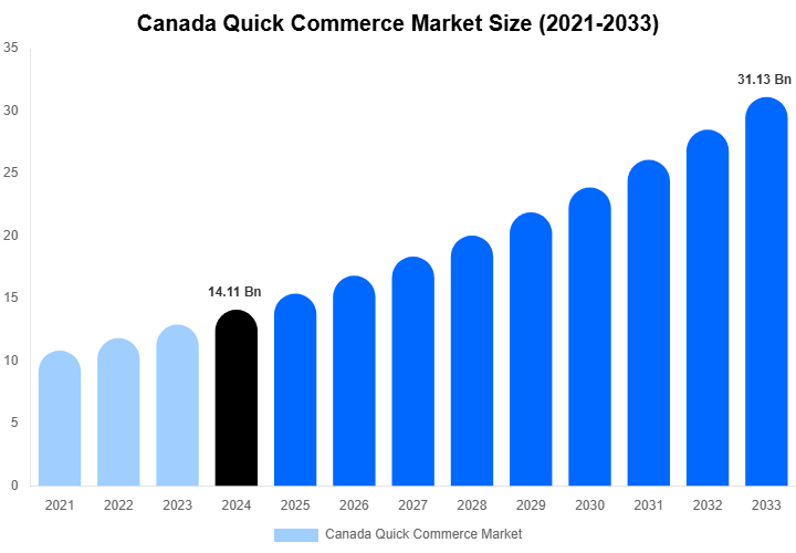 Canada Quick Commerce Market Size, Share & Trends Report By 2033