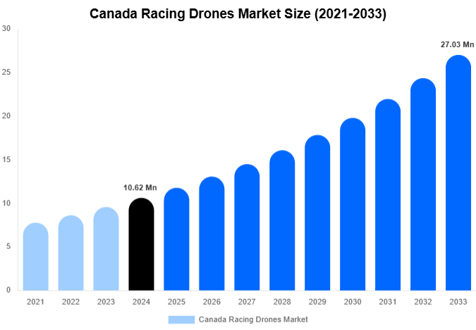 Canada Racing Drones Market Forecast Analysis (2025-2033)