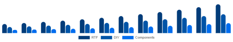 Canada Racing Drones Market Kit 2025-2033