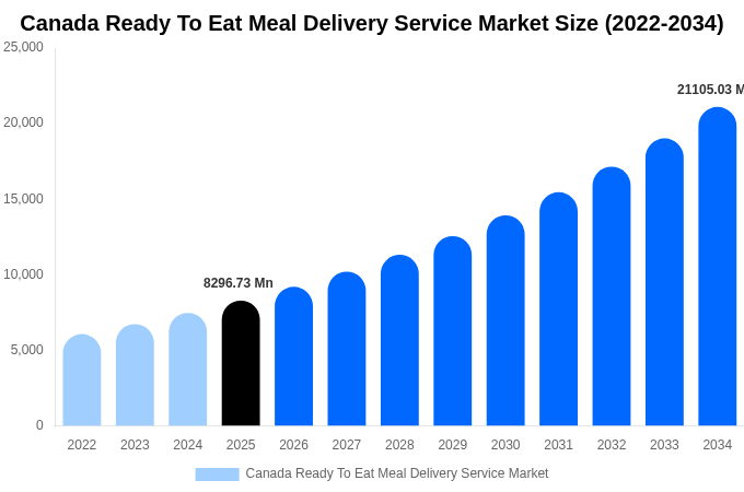 Canada Ready To Eat Meal Delivery Service Market Size, Share & Growth Report By 2034