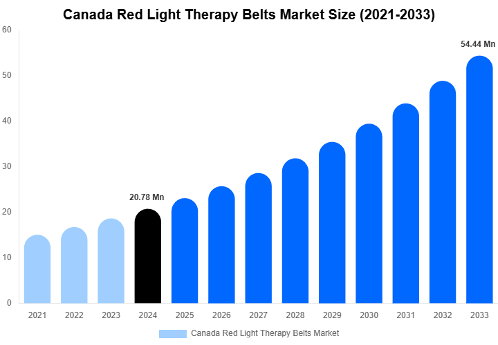 Canada Red Light Therapy Belts Market Share & Growth Report By [2033]
