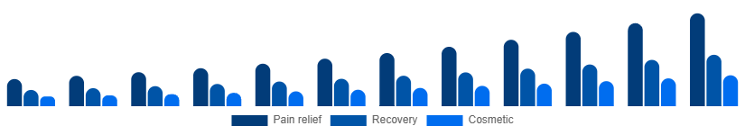 Canada Red Light Therapy Belts Market Use case 2025-2033