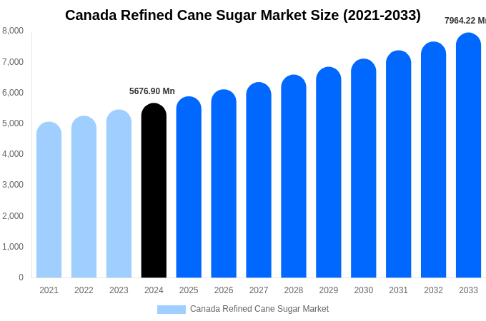Canada Refined Cane Sugar Market Size, Share & Growth Report By [2033]