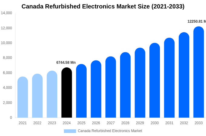 Canada Refurbished Electronics Market Size Report By 2033