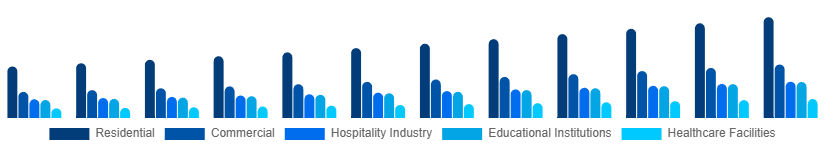 Canada Retail Furniture Market Application 2025-2033