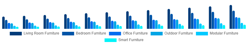 Canada Retail Furniture Market Type 2025-2033