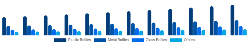 Canada Reusable Water Bottle Market Type 2025-2033