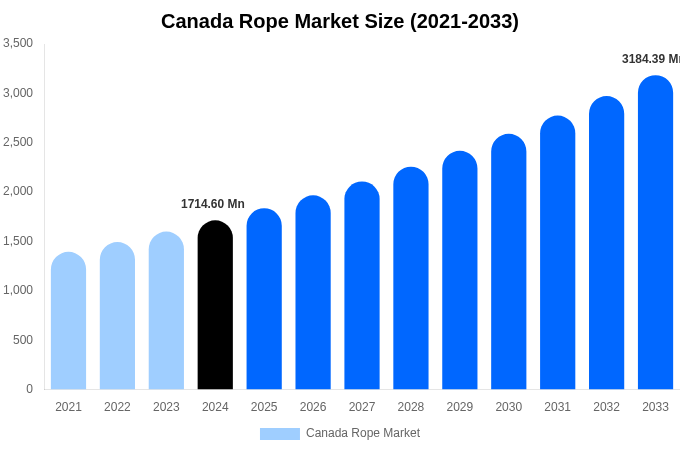 Canada Rope Market Size Report By 2033