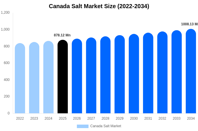 カナダ 塩市場 市場規模・シェアレポート 2034年まで