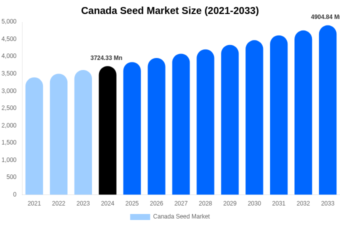 Canada Seed Market Size Report By 2033
