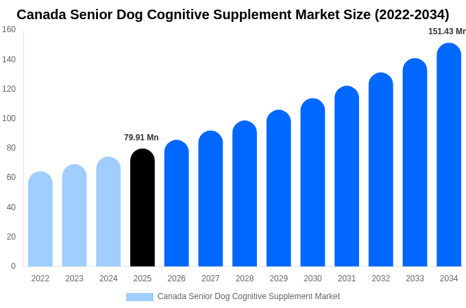 Canada Senior Dog Cognitive Supplement Market Size & Share Report By 2034