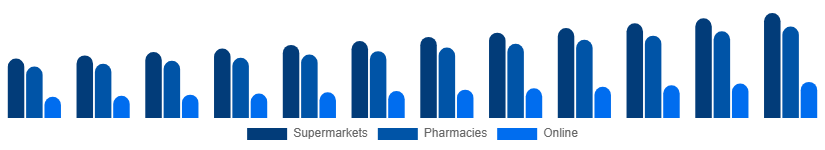 Canada Shampoo Market Distribution Channel 2025-2033