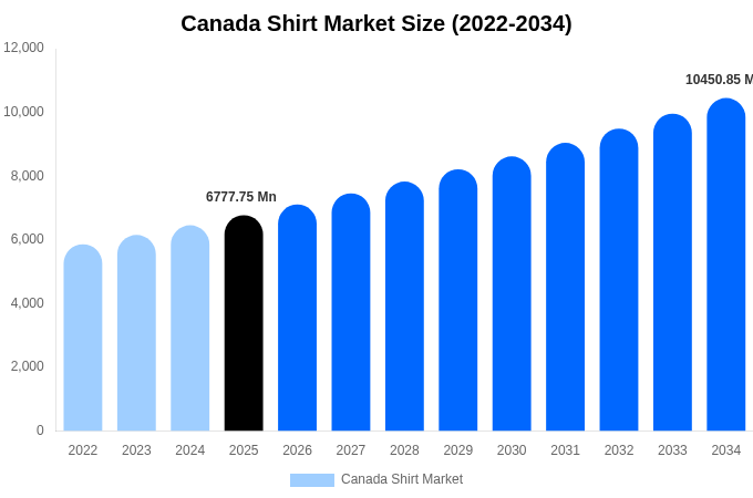 Canada Shirt Market Size Report By 2034