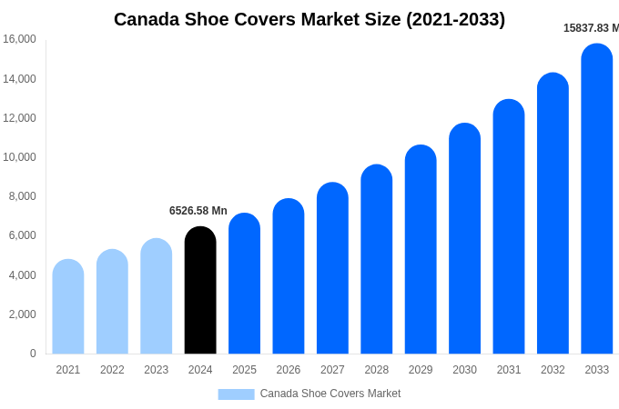 Canada Shoe Covers Market Size & Share Report By 2033