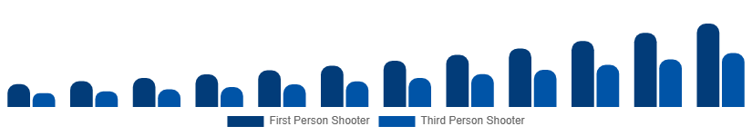 Canada Shooter Games Market Game Type 2025-2033