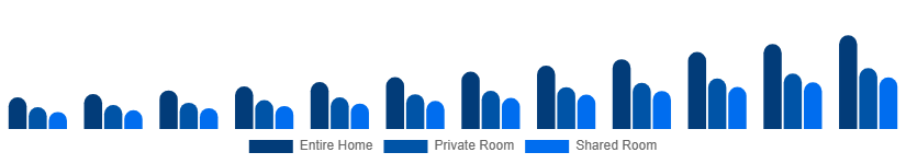 Canada Short-Term Rental Market Accommodation Type 2025-2033