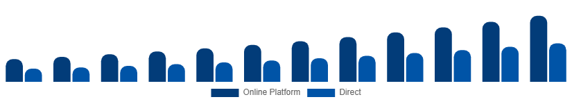 Canada Short-Term Rental Market Booking Channel 2025-2033