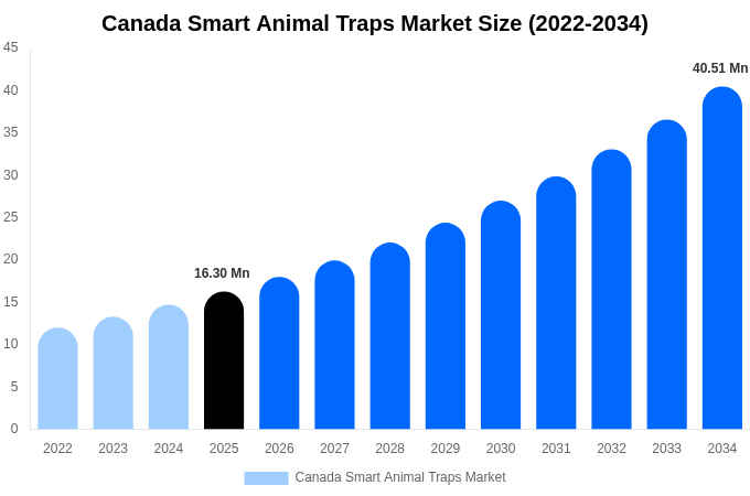 Canada Smart Animal Traps Market Size, Share Report By 2034