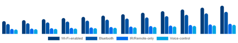 Canada Smart Ceiling Fans Market Connectivity 2025-2033