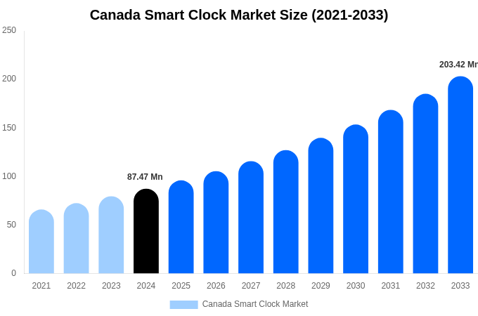 カナダのスマート時計市場規模、シェアレポート（2033年まで）