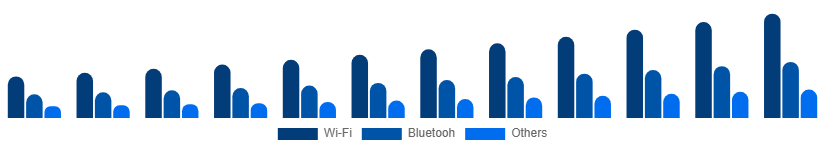 Canada Smart Home Appliances Market Connectivity 2025-2033